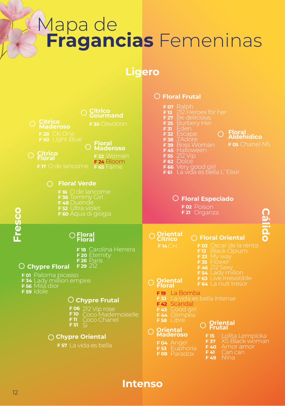 Mapa de fragancias femeninas 2026